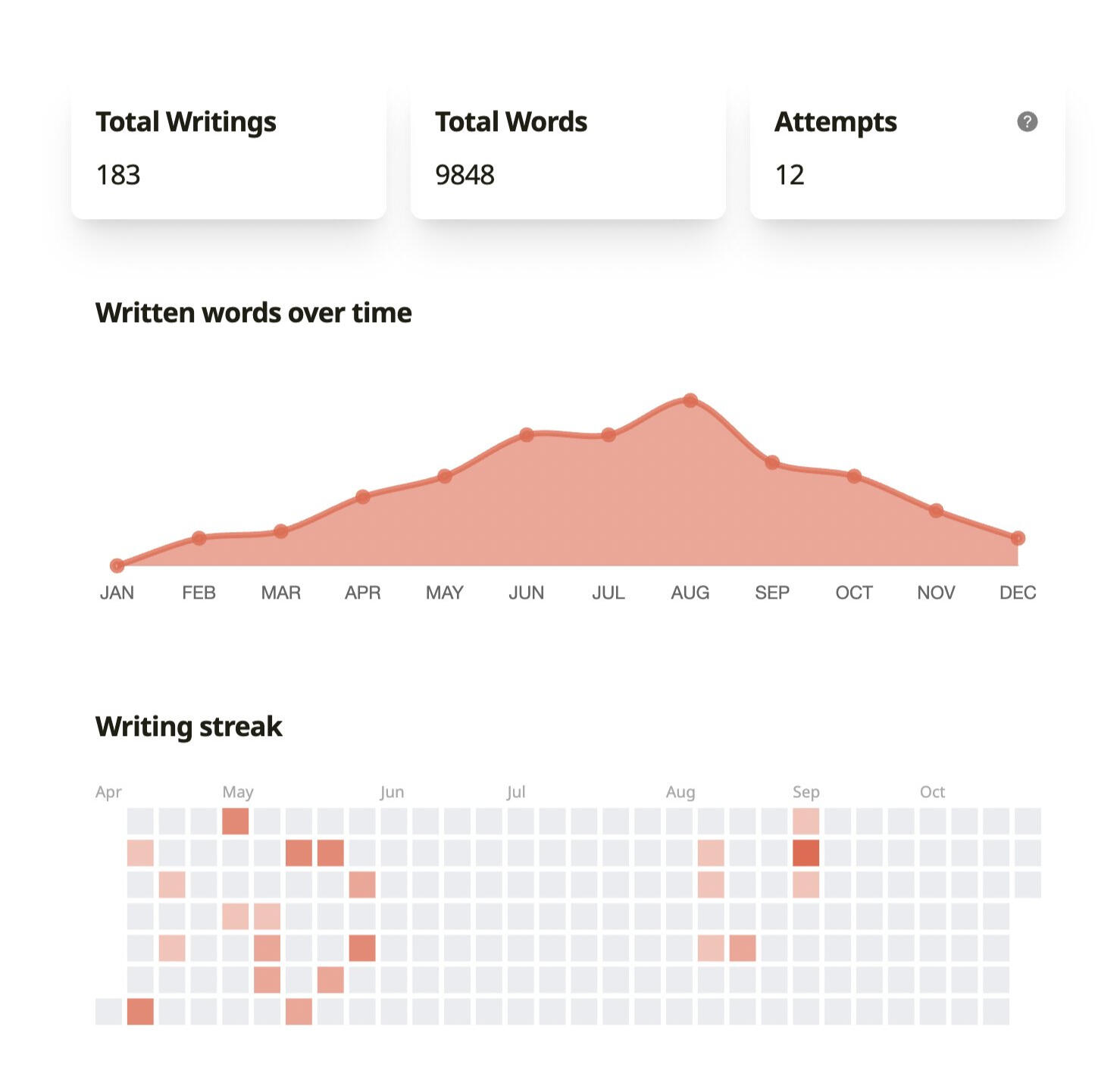 writings analytics view