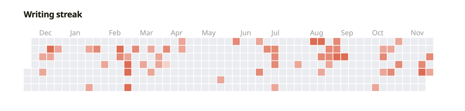 Writings Analytics - Writing Streak