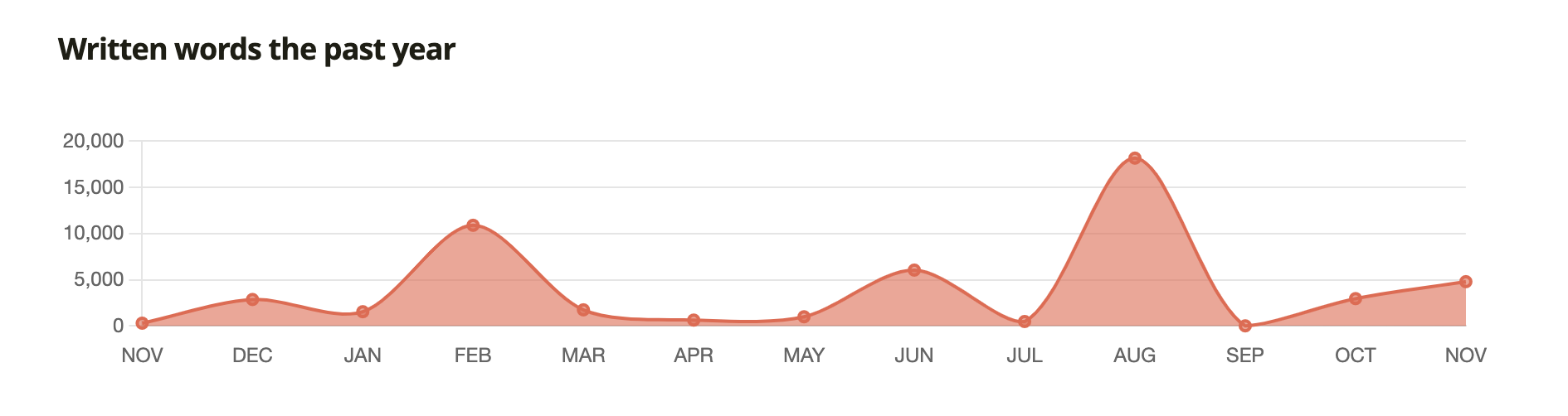 Writings Analytics - Yearly Word Count